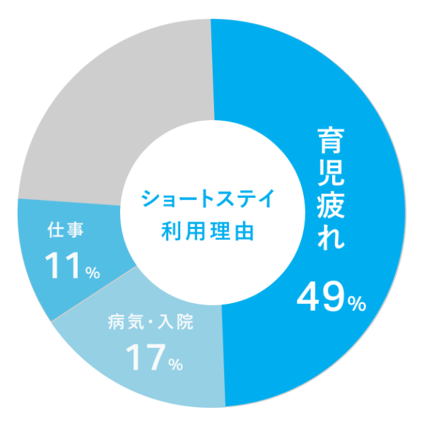 福岡市 子どもショートステイ利用理由は、49％が育児疲れ、17％が病気・入院、11％が仕事を理由に利用されています。